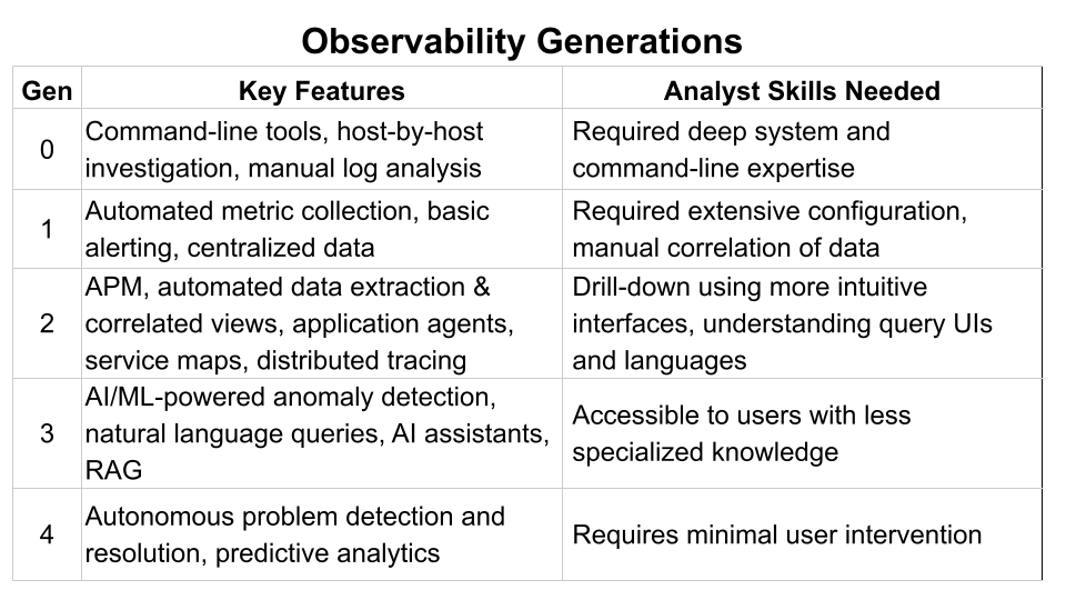 The observability generations, 0-4, categorized by their features and the analyst skills needed, showing each generation is much easier to use