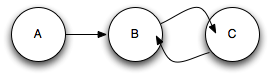 Object graph with a cycle: A points to B, B points to C and C points to B